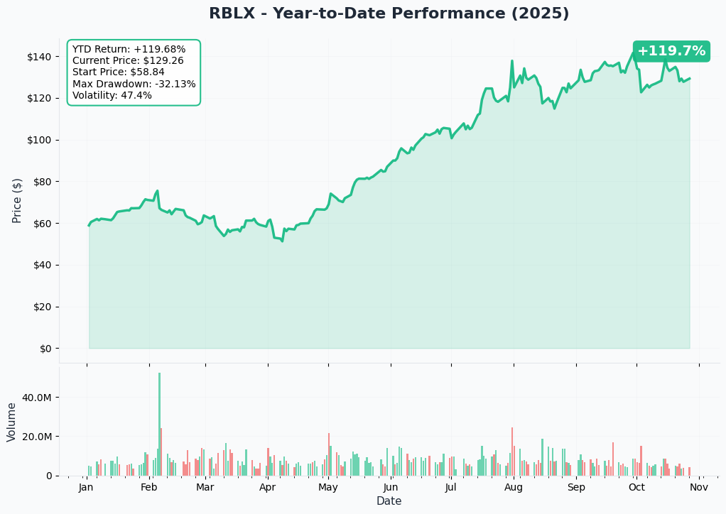 RBLX YTD Performance