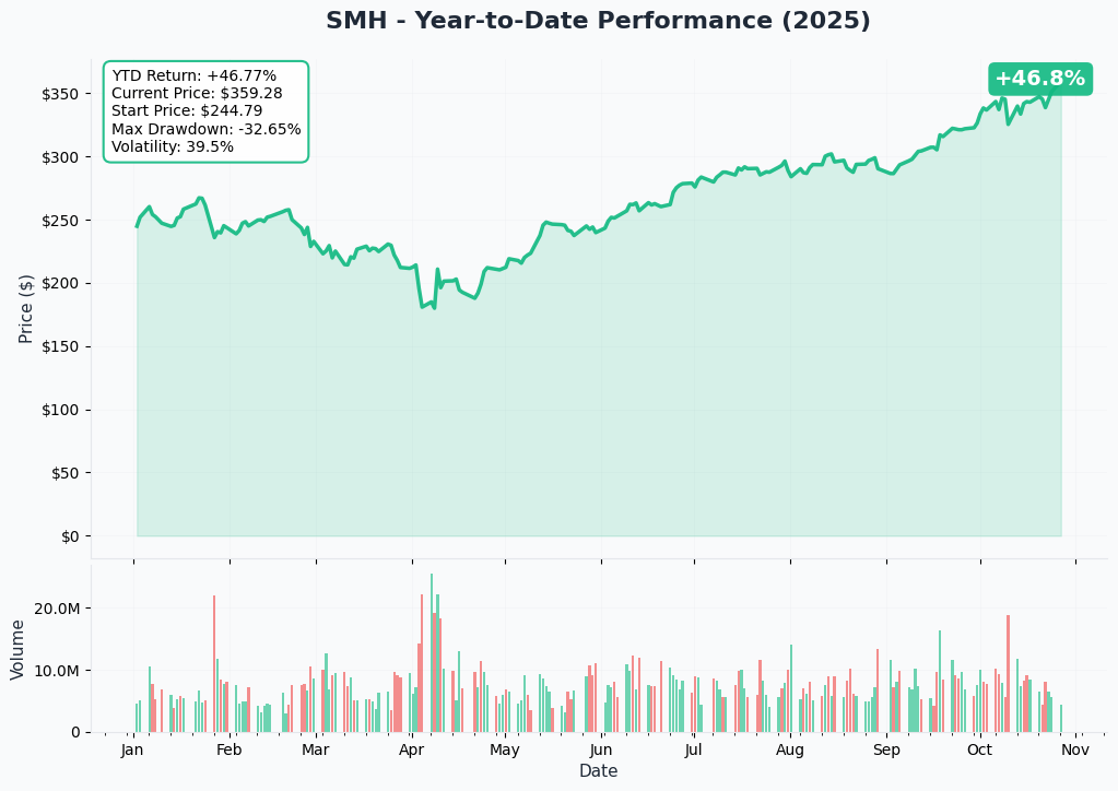 SMH YTD Performance