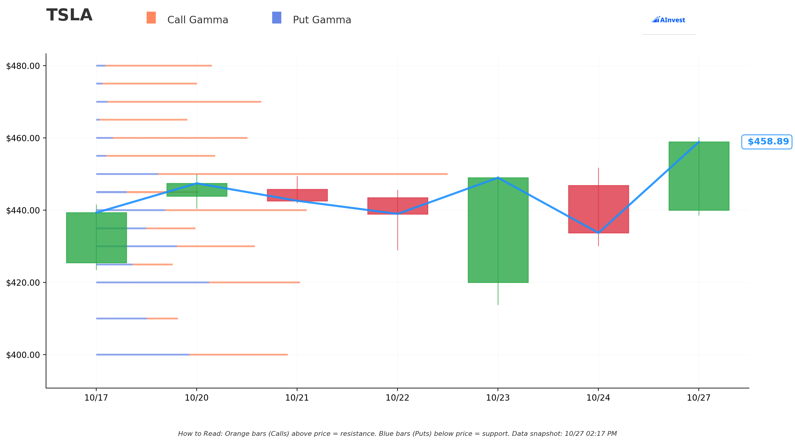 TSLA Gamma S/R