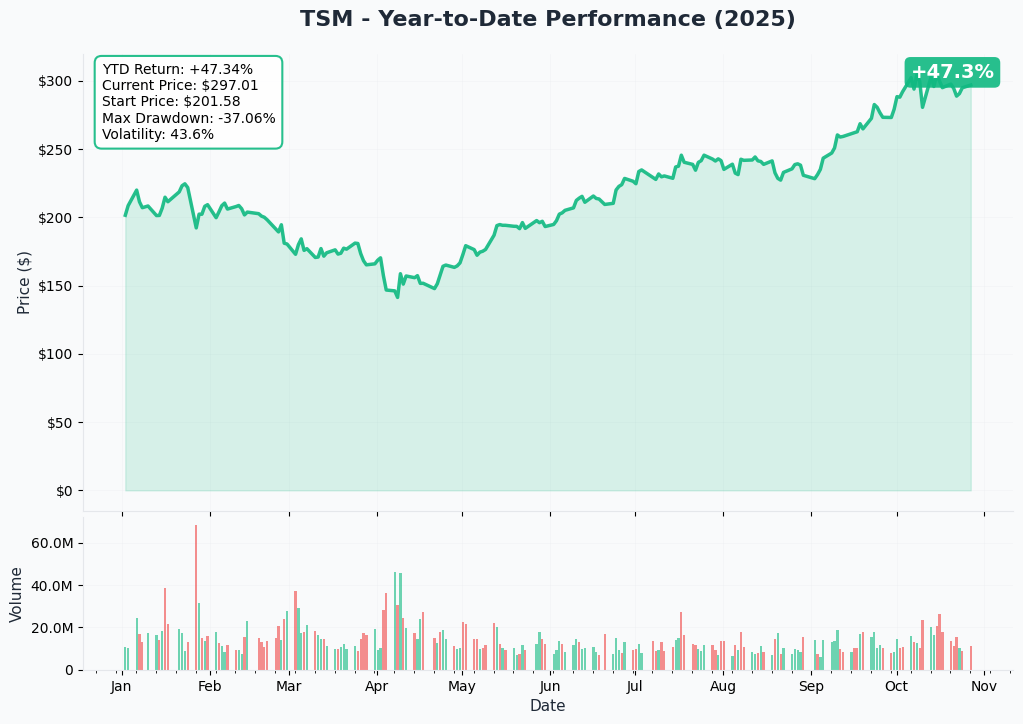 TSM YTD Performance