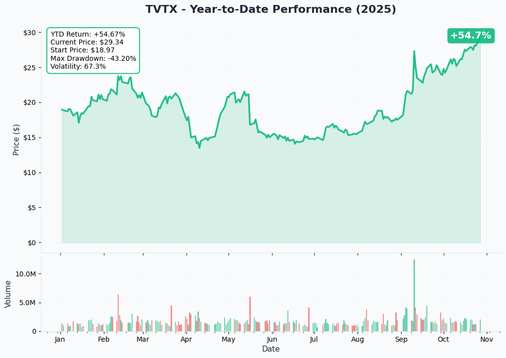 TVTX YTD Performance