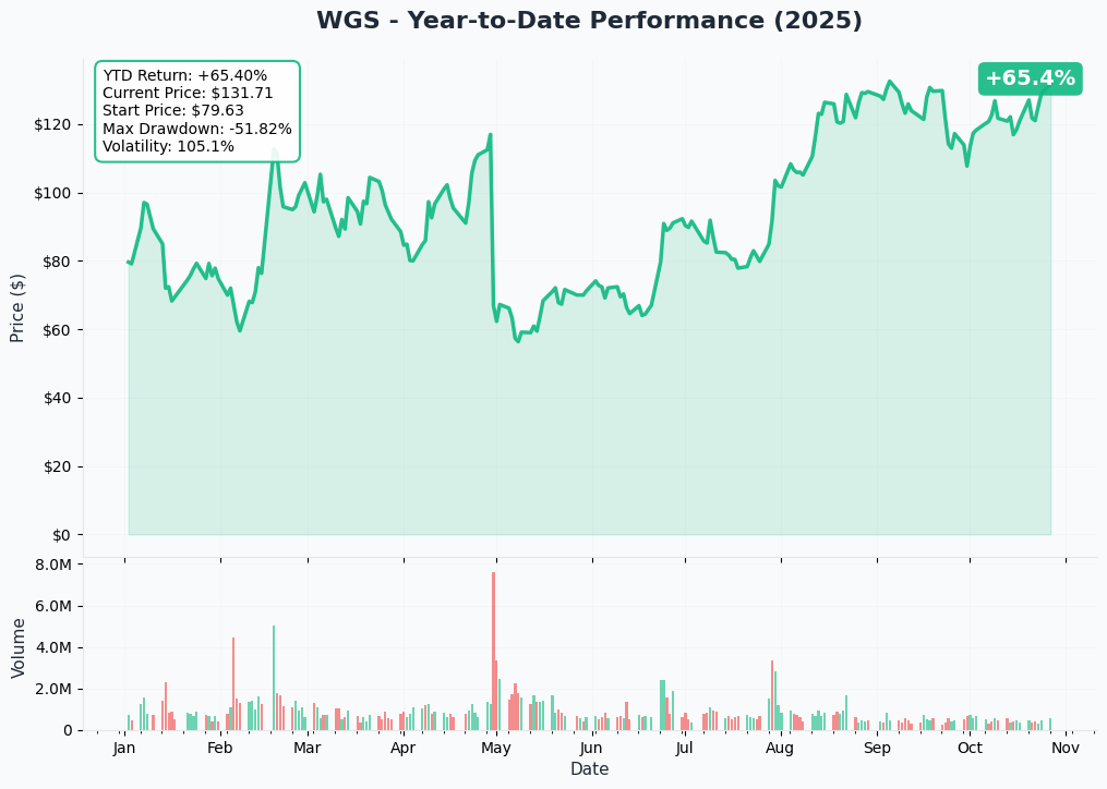 WGS YTD Performance