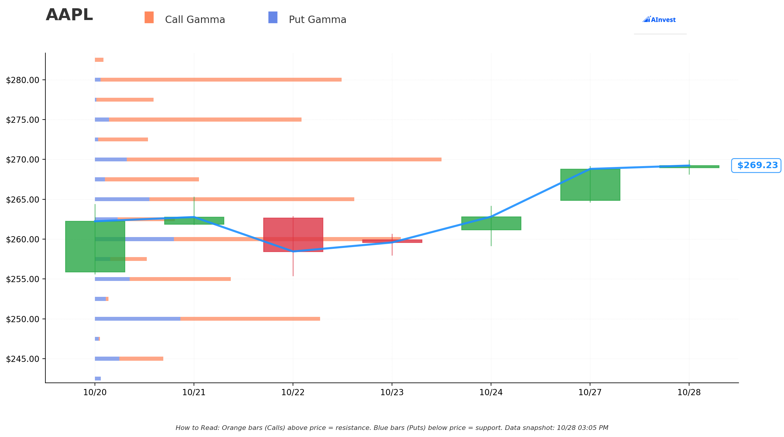 AAPL Gamma S/R