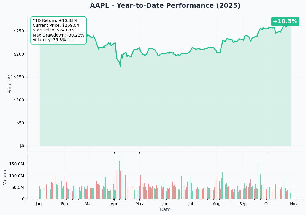 AAPL YTD Performance