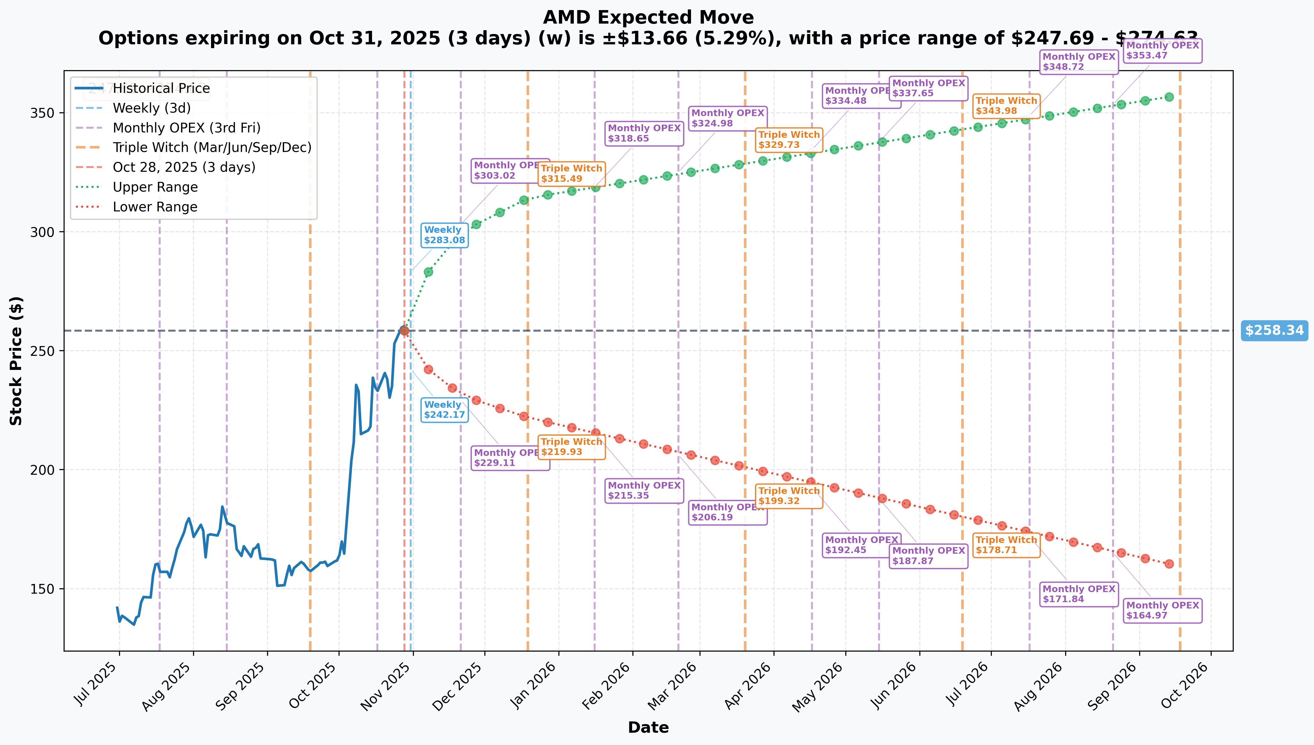 AMD Implied Move