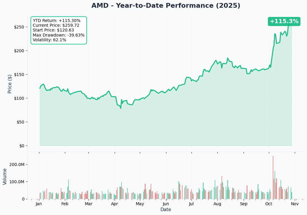 AMD YTD Performance