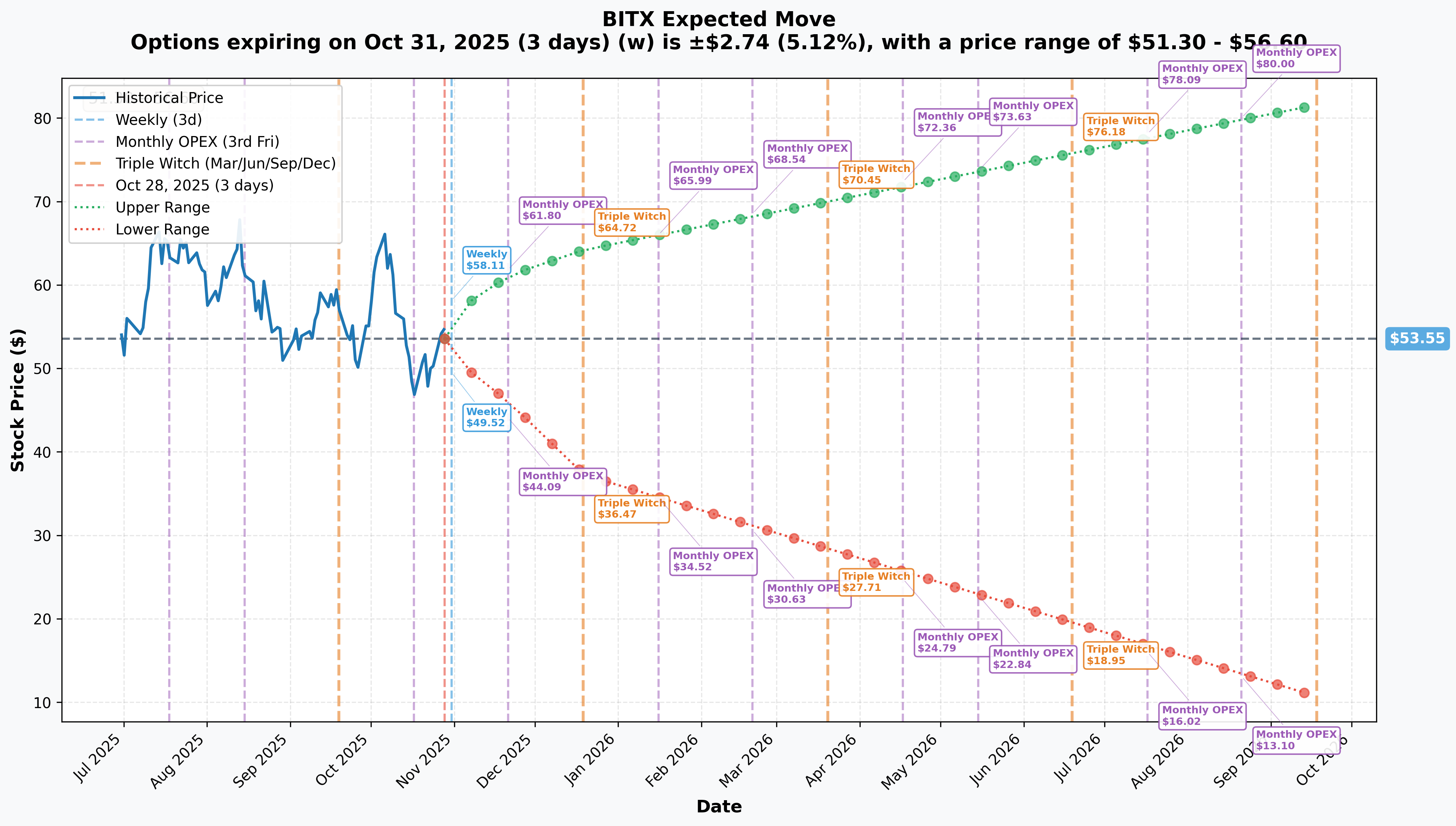 BITX Implied Move