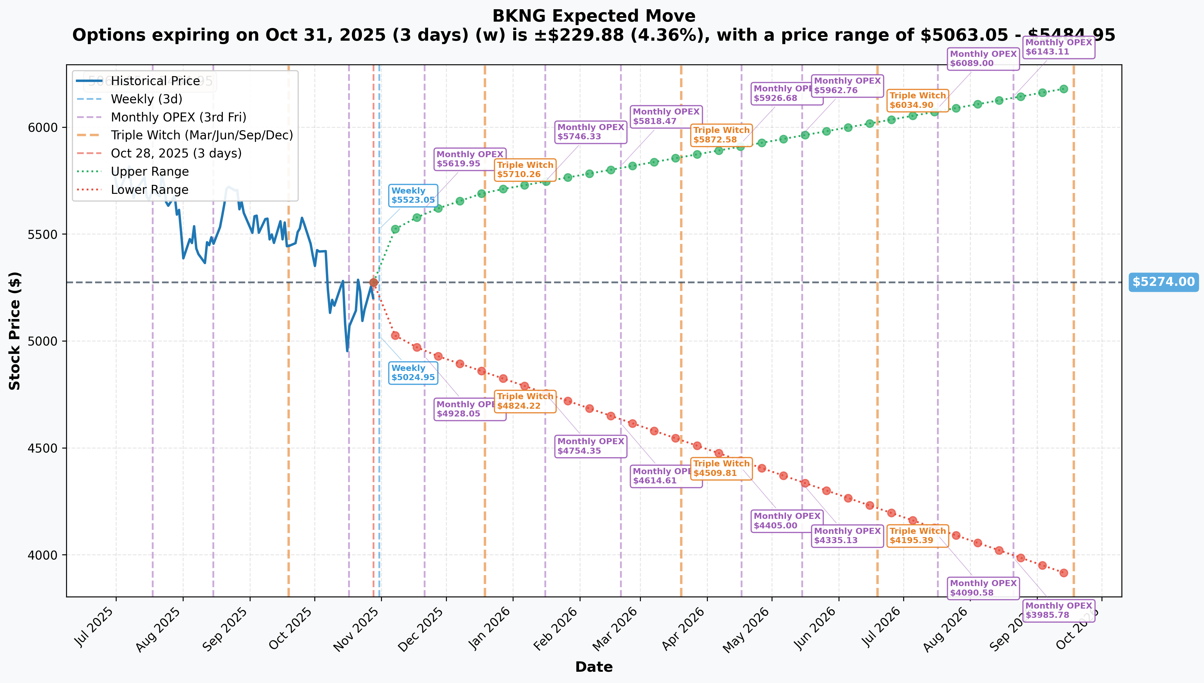 BKNG Implied Move