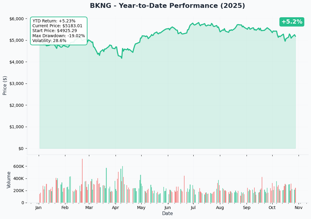 BKNG YTD Performance