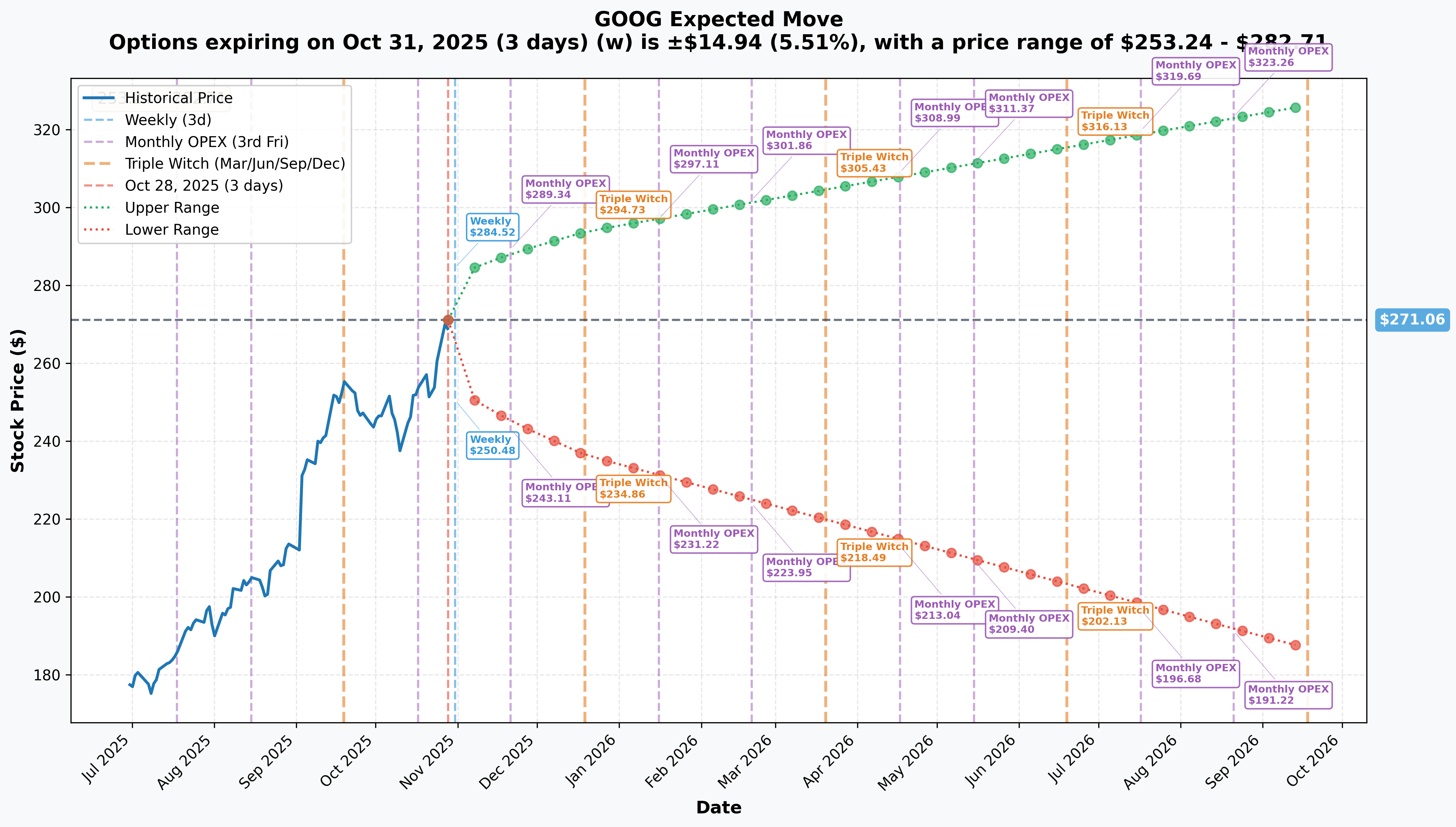 GOOG Implied Move