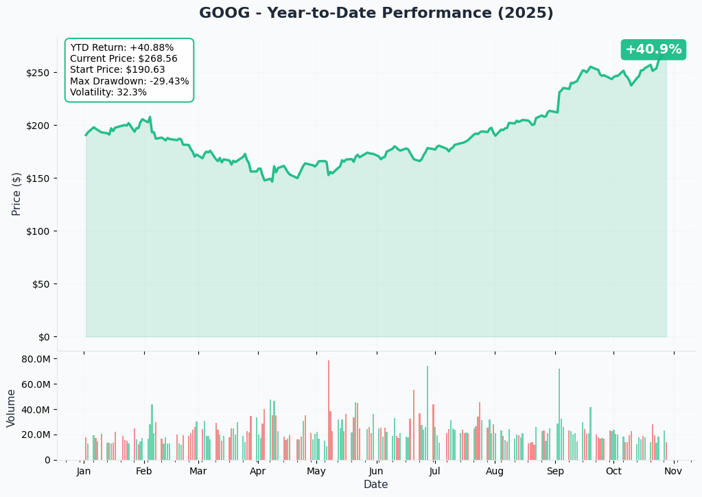 GOOG YTD Performance