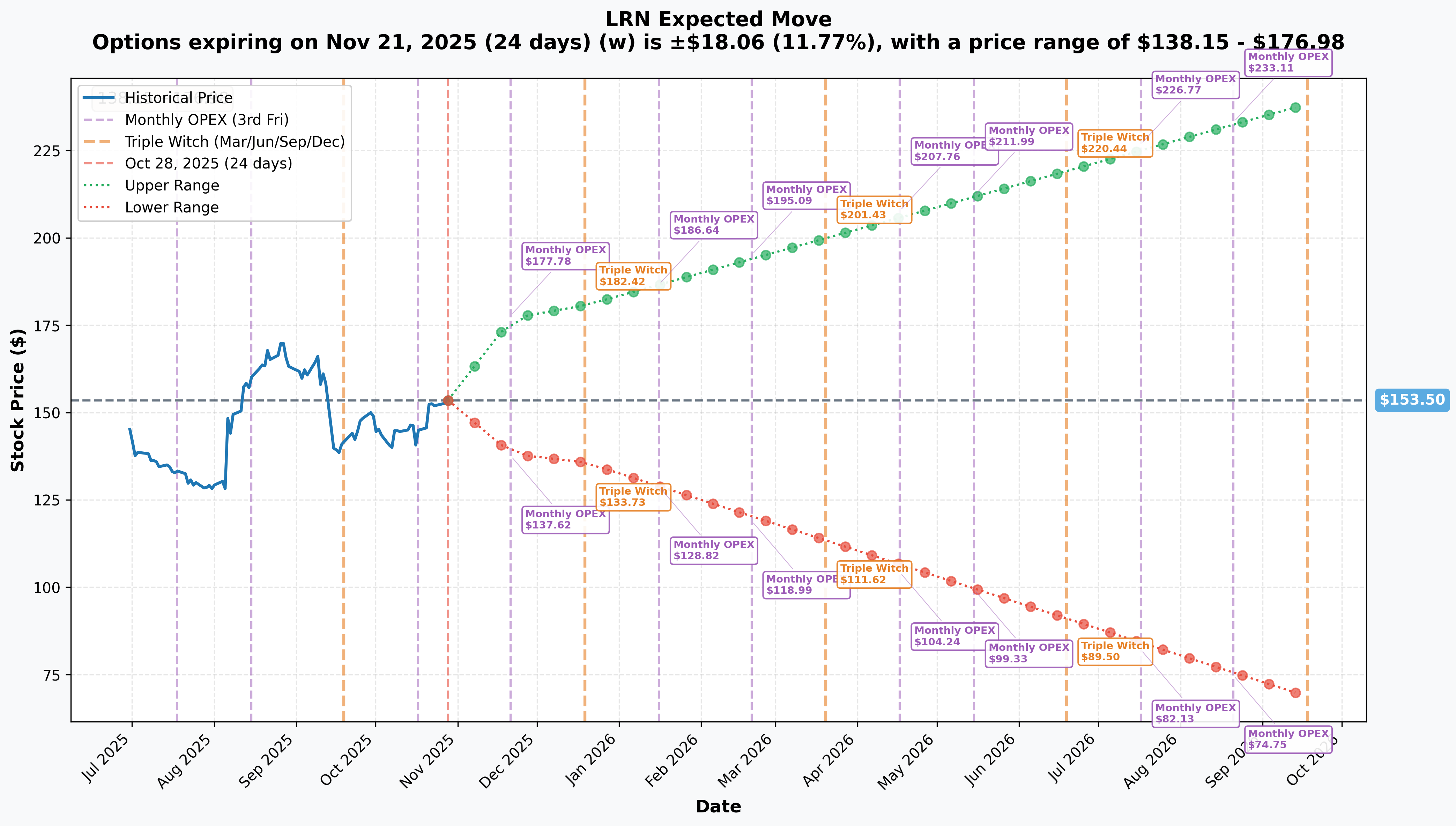 LRN Implied Move
