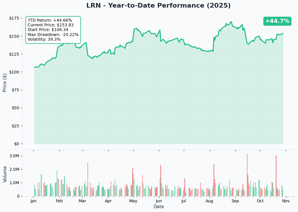 LRN YTD Performance