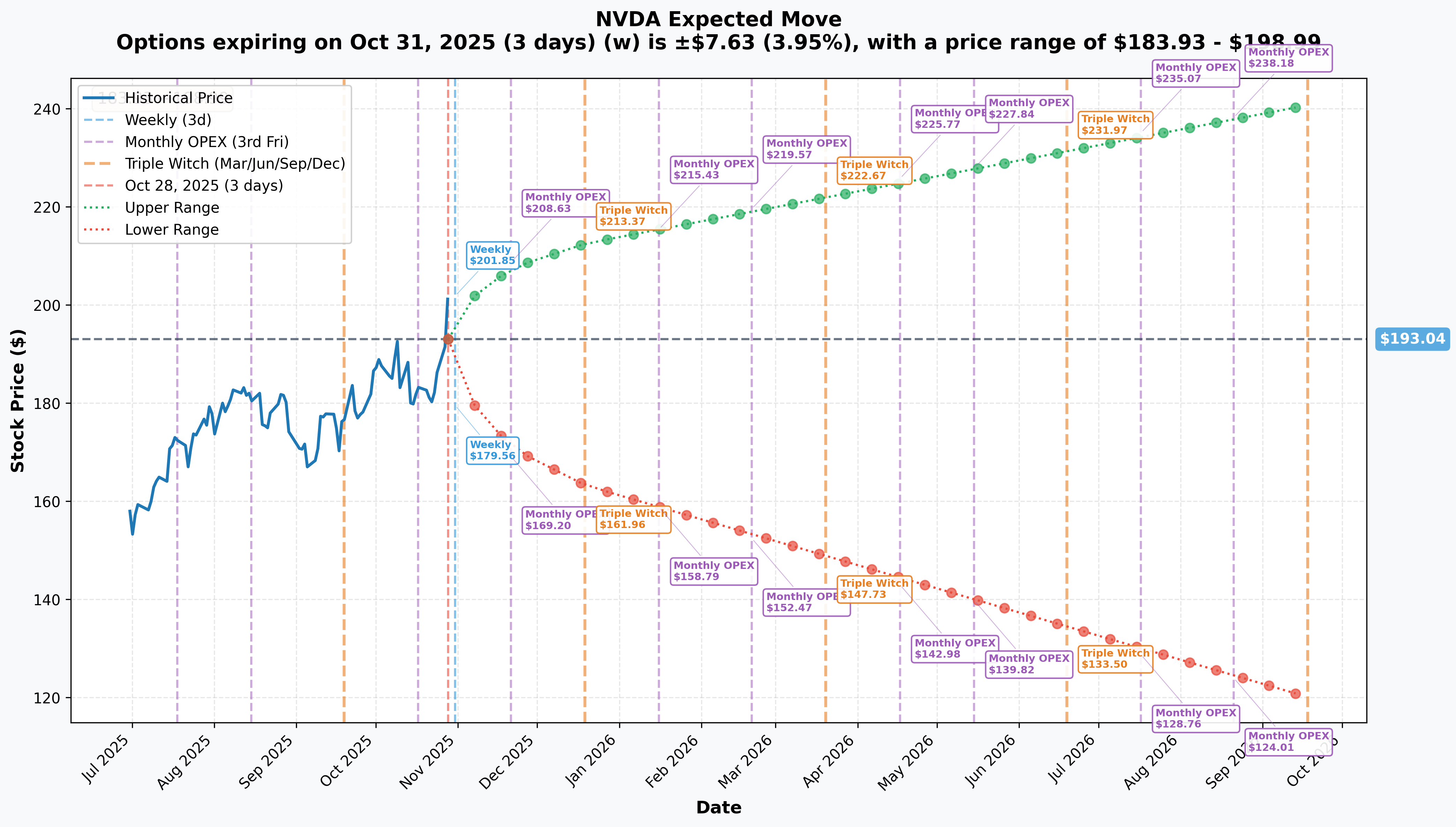 NVDA Implied Move
