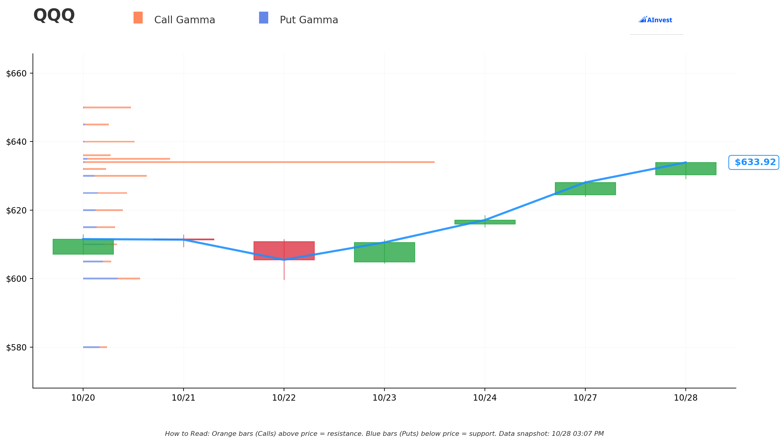 QQQ Gamma S/R