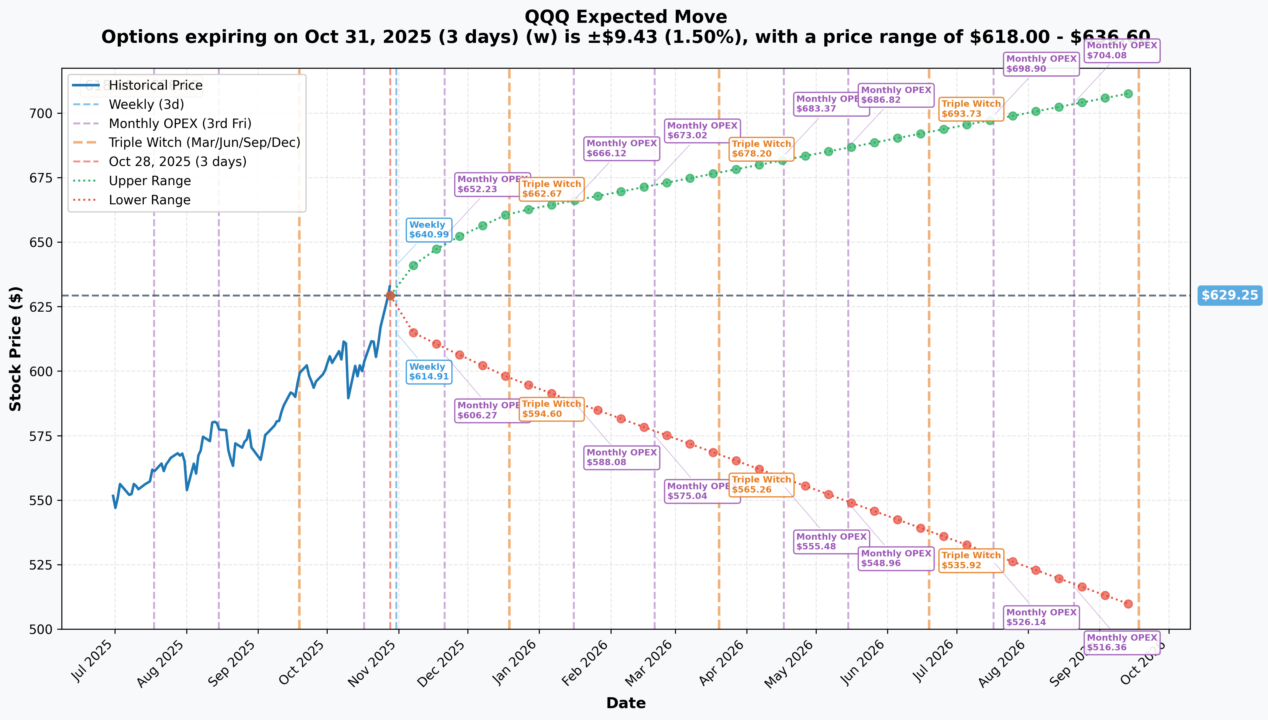 QQQ Implied Move