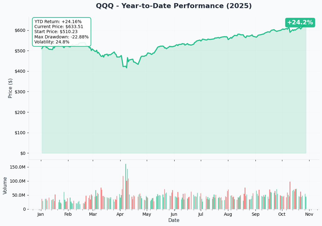 QQQ YTD Performance