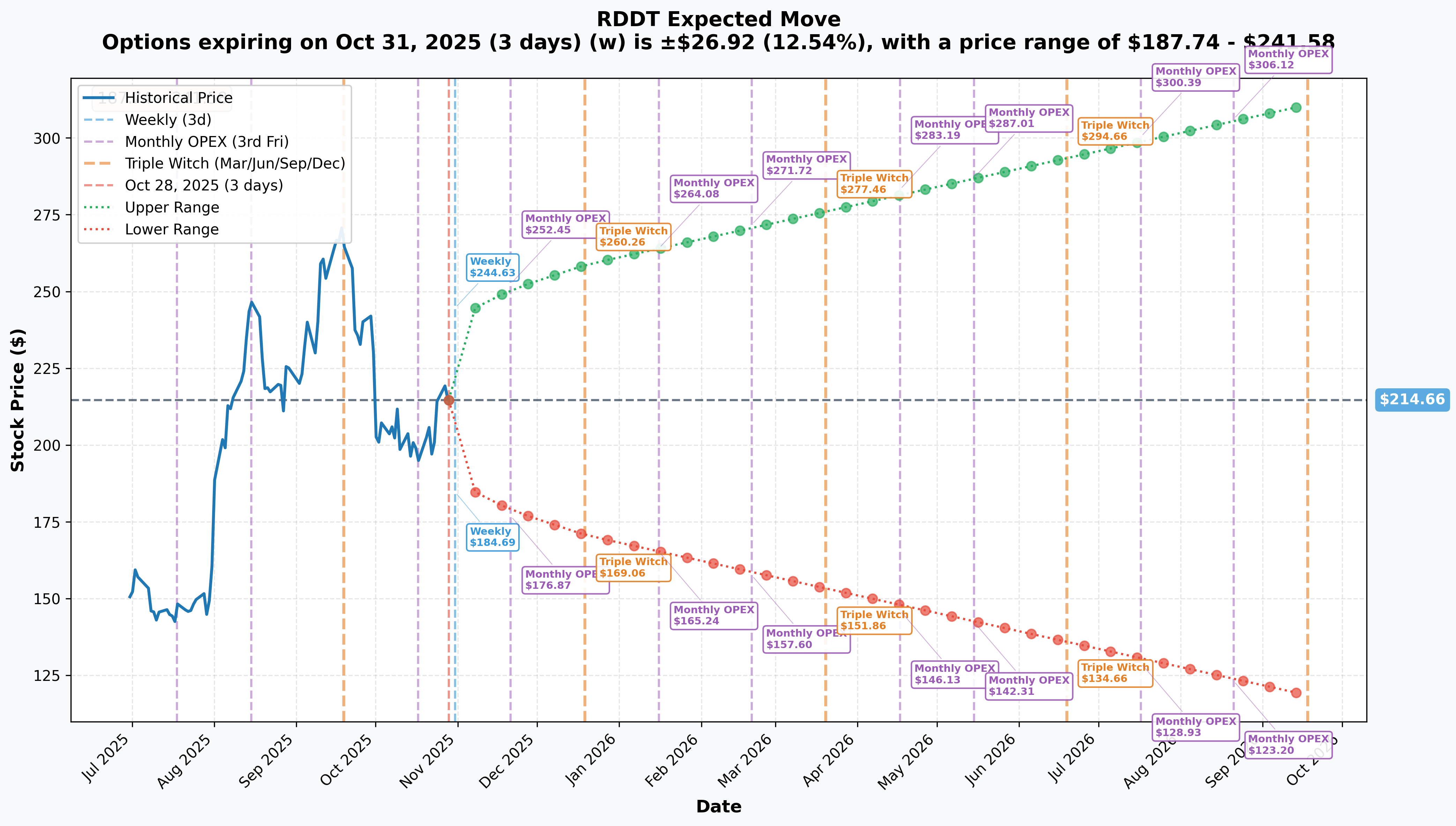 RDDT Implied Move