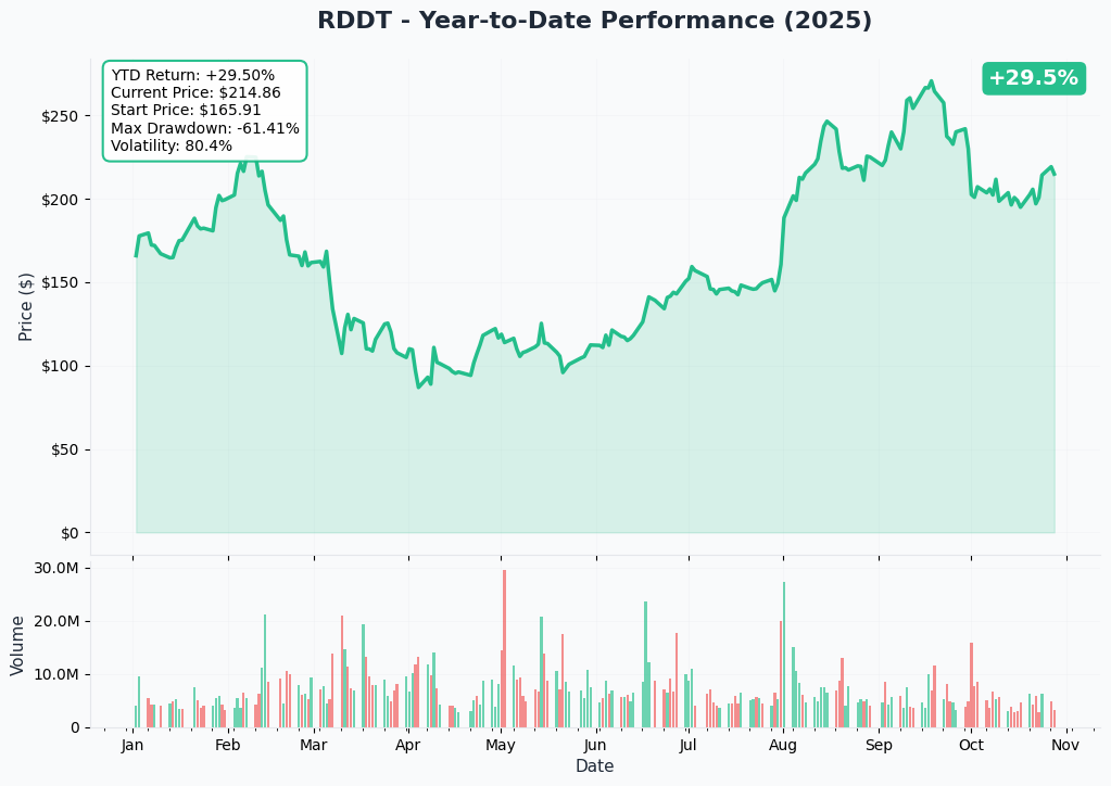 RDDT YTD Performance