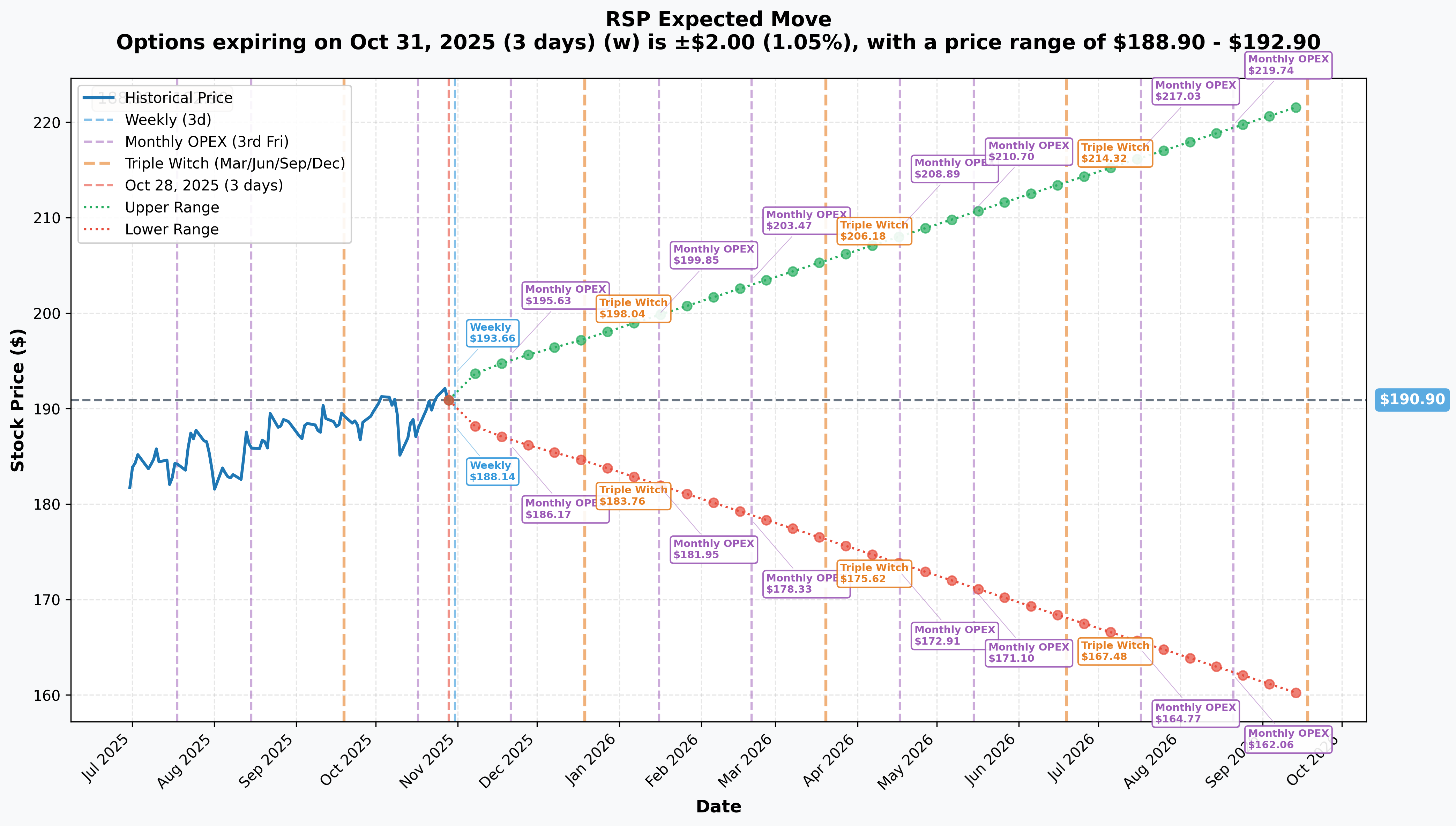 RSP Implied Move