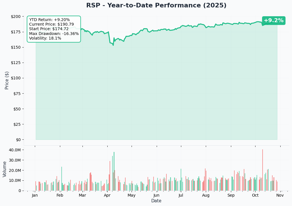 RSP YTD Performance