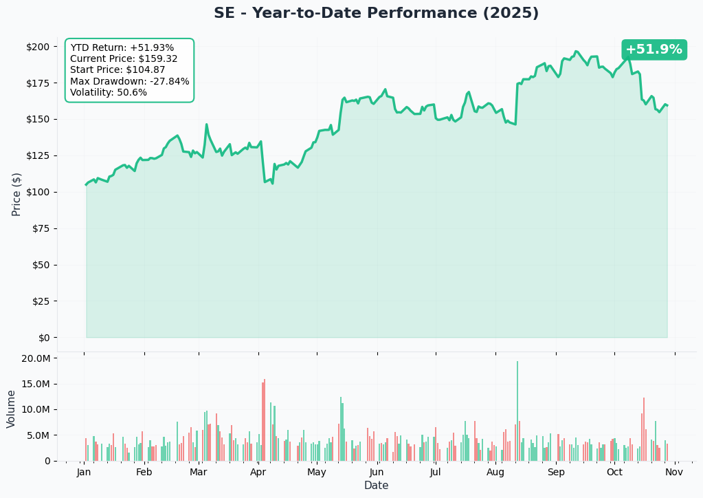SE YTD Performance