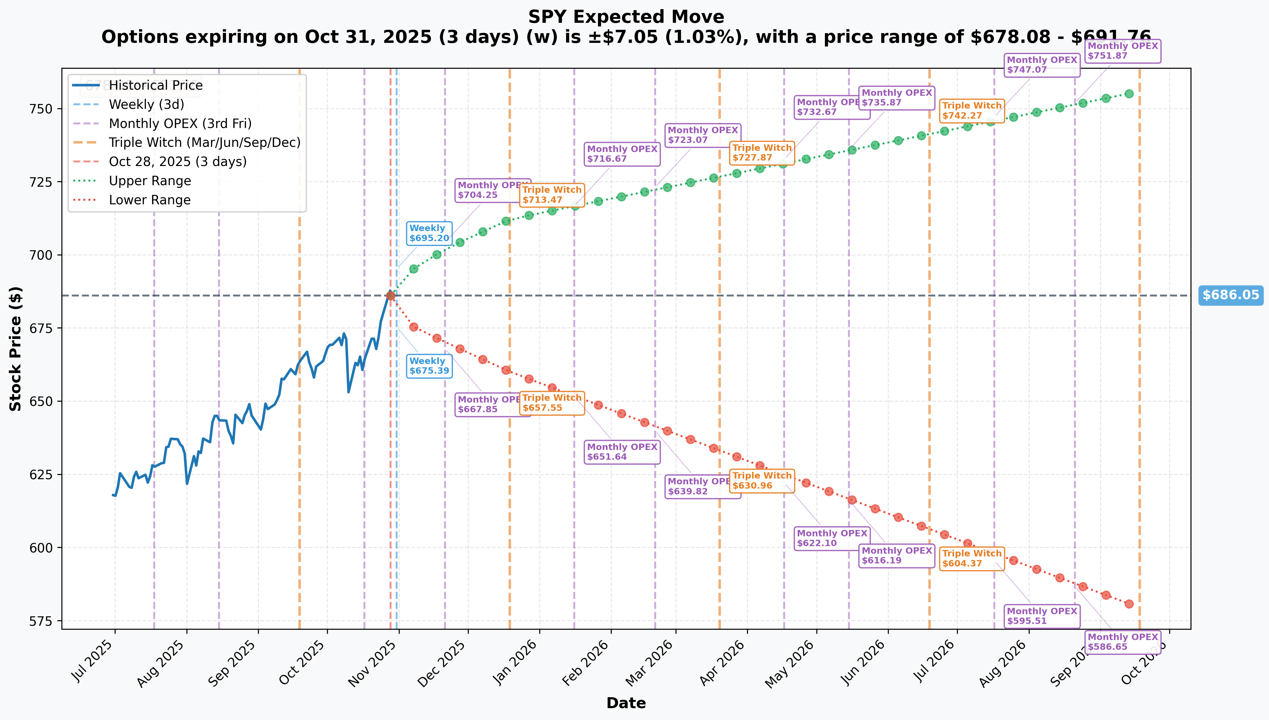 SPY Implied Move