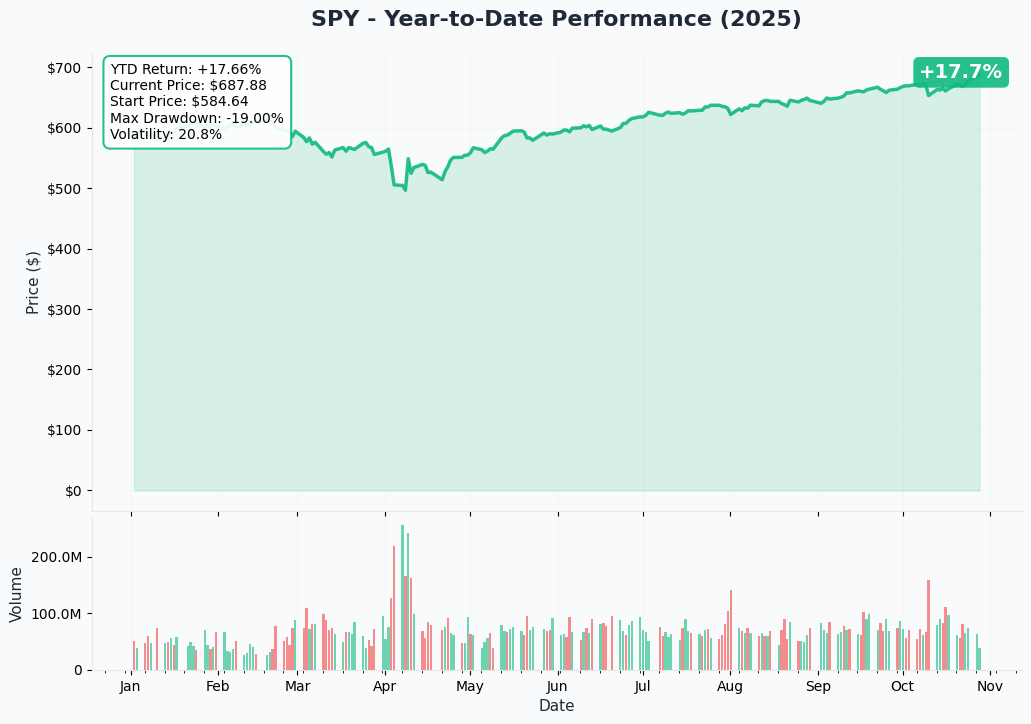 SPY YTD Performance