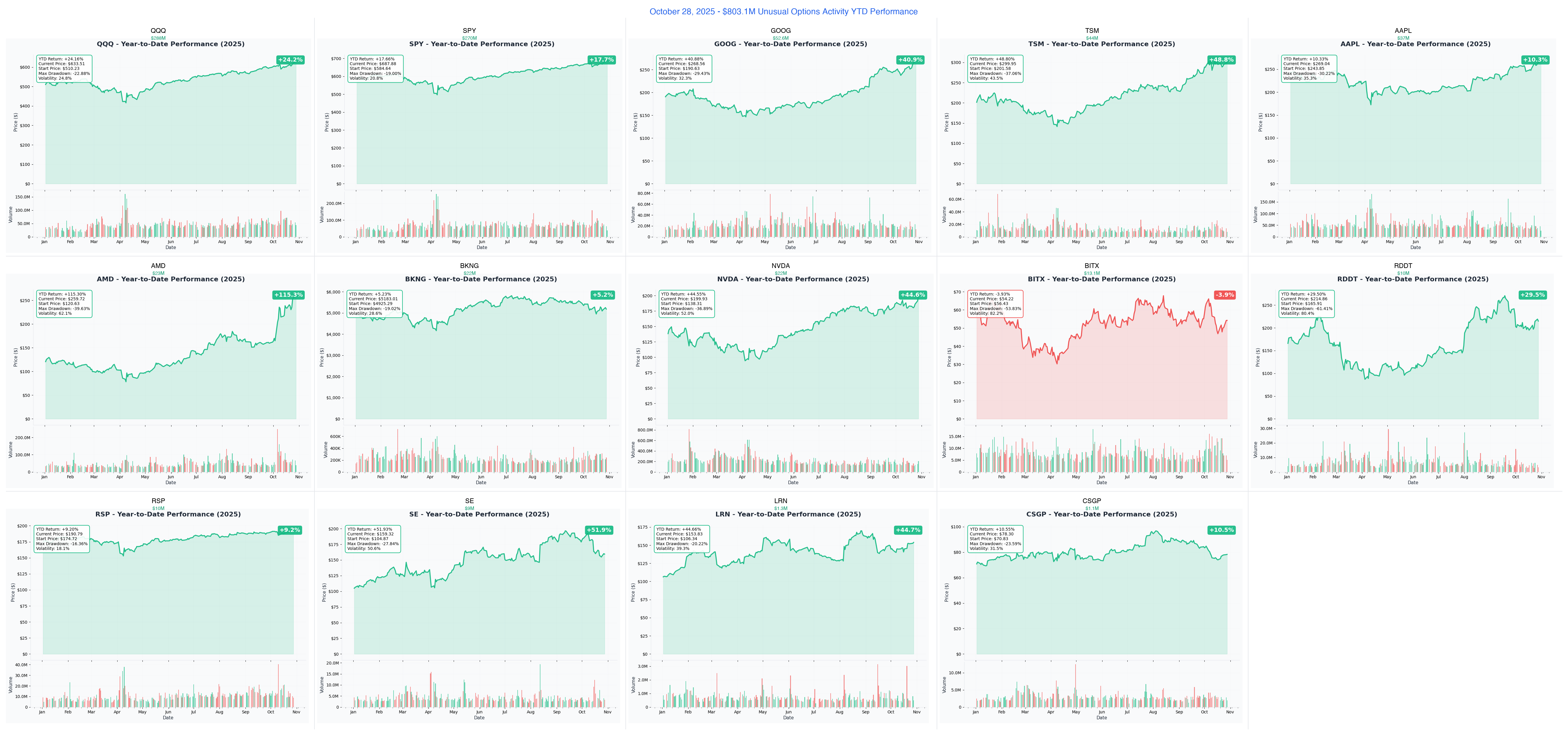 October 28, 2025 Combined YTD Charts