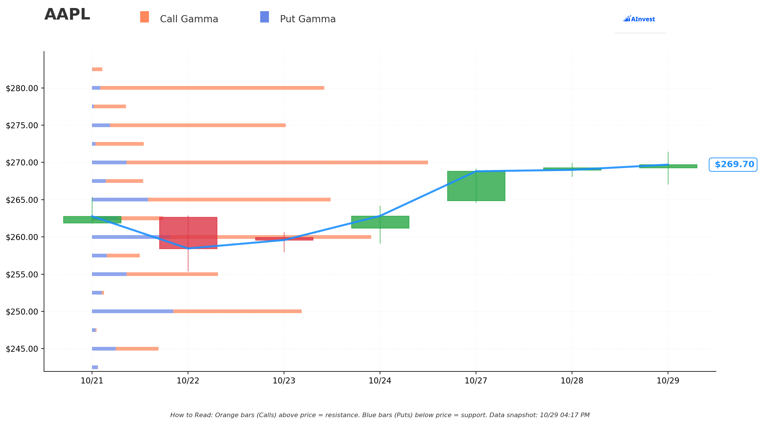 AAPL Gamma S/R