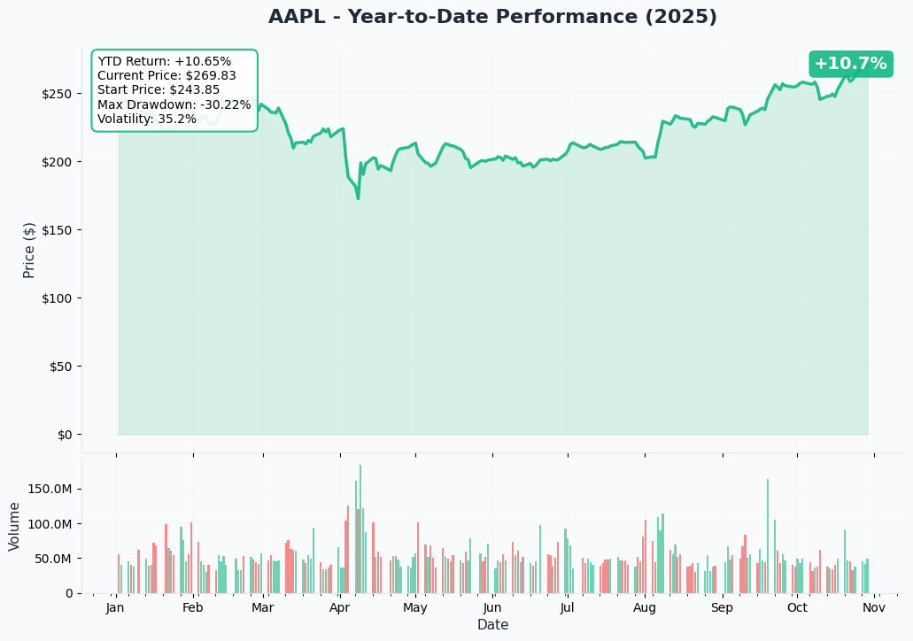 AAPL YTD Performance