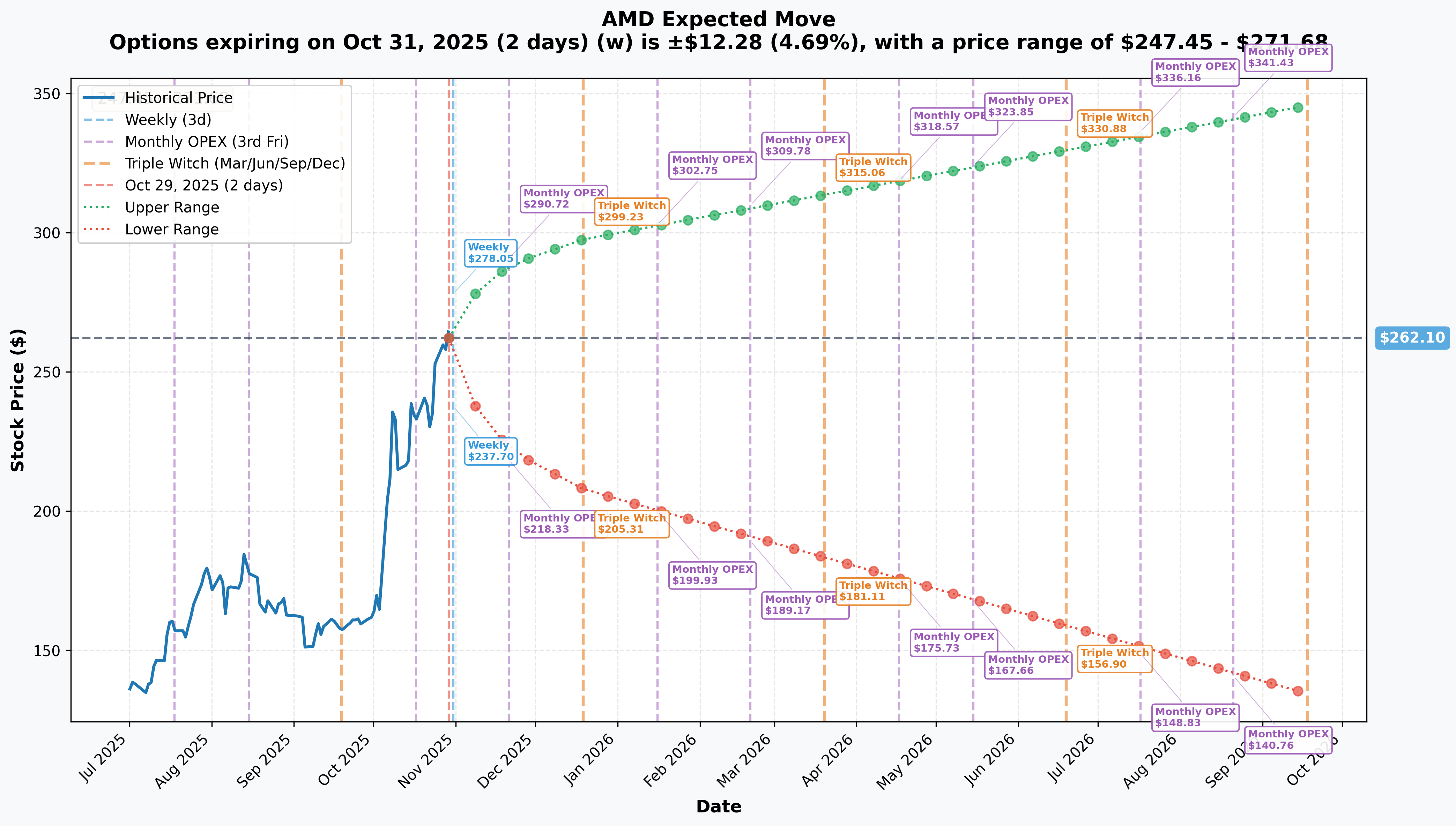 AMD Implied Move