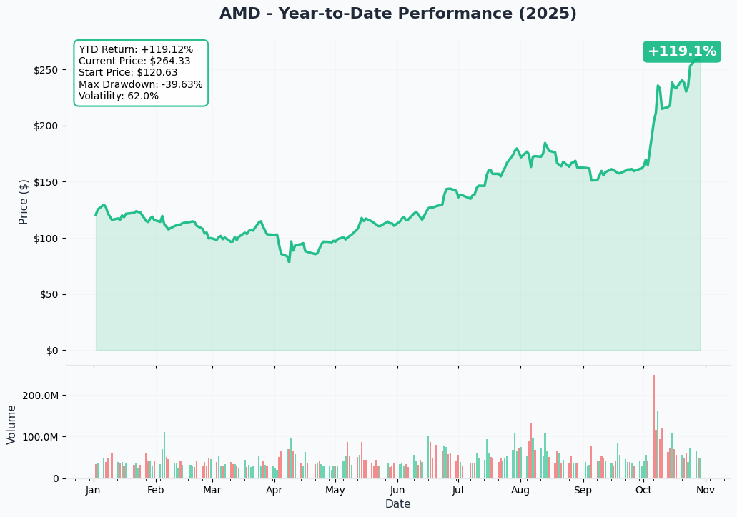 AMD YTD Performance