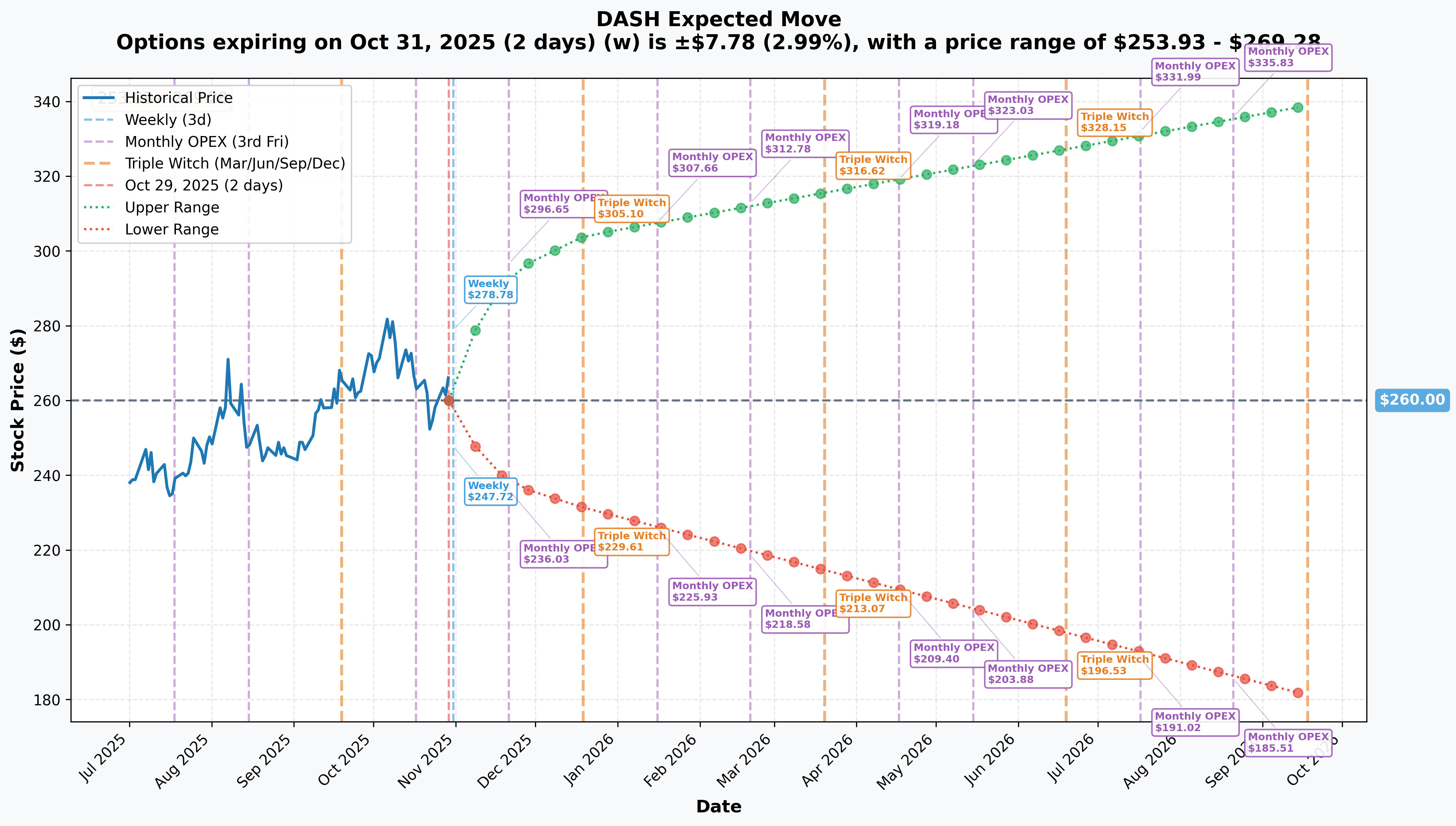 DASH Implied Move