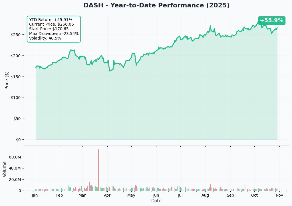 DASH YTD Performance