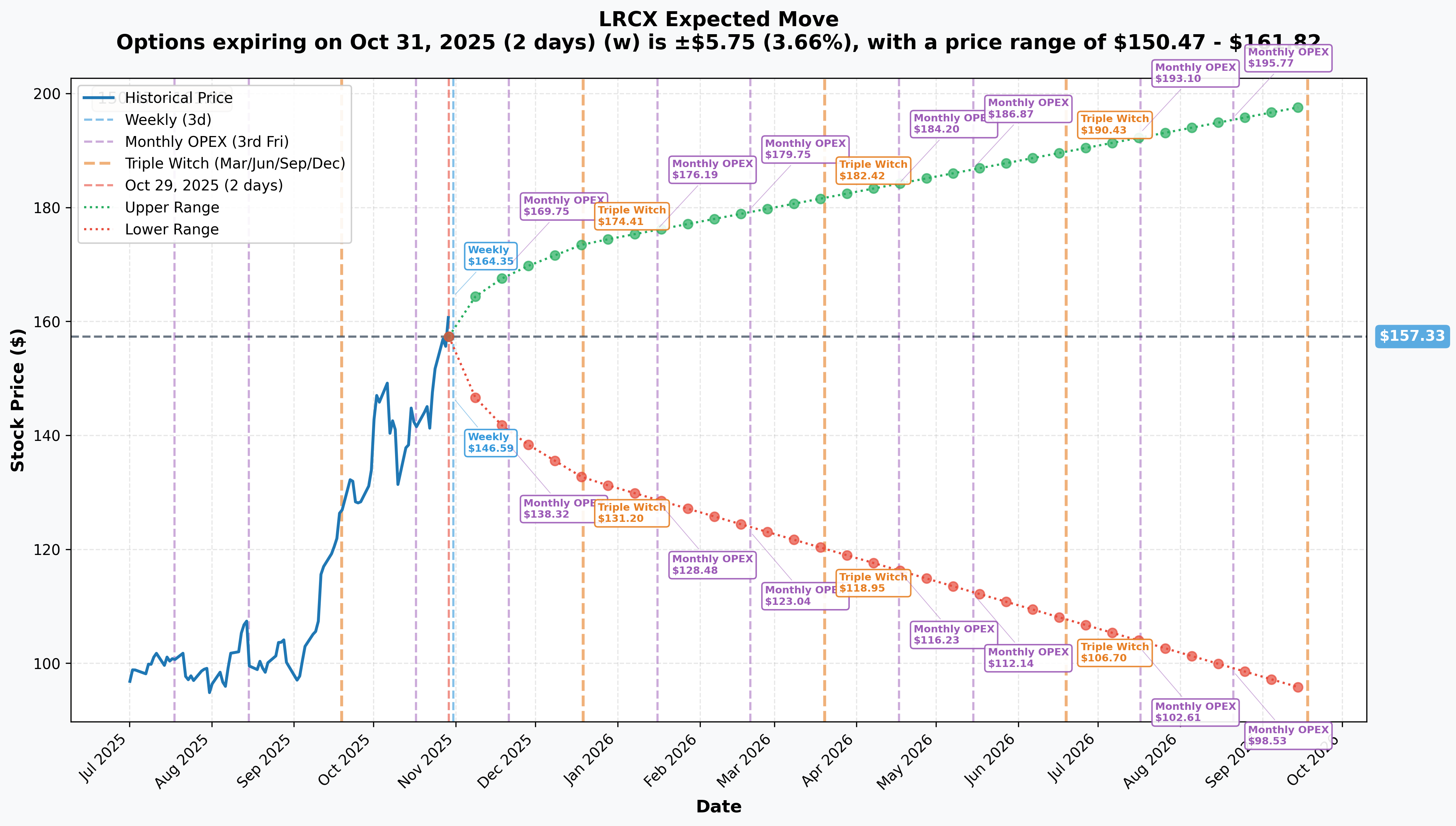 LRCX Implied Move