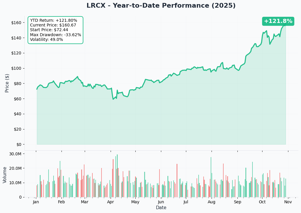 LRCX YTD Performance
