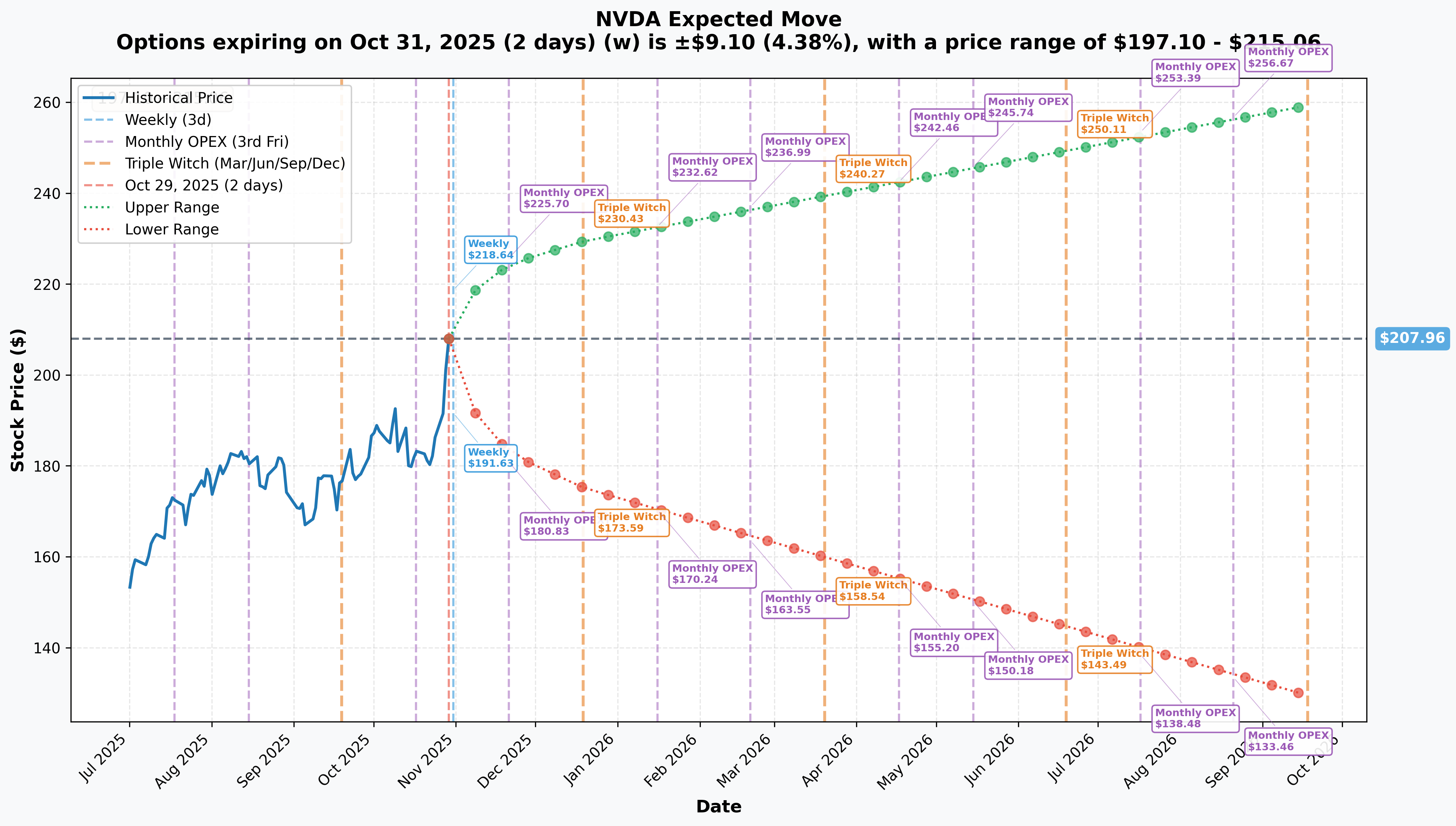 NVDA Implied Move