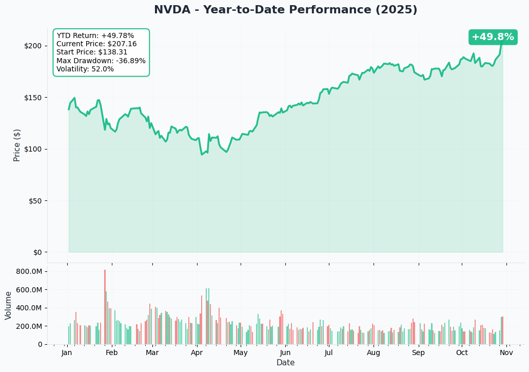 NVDA YTD Performance