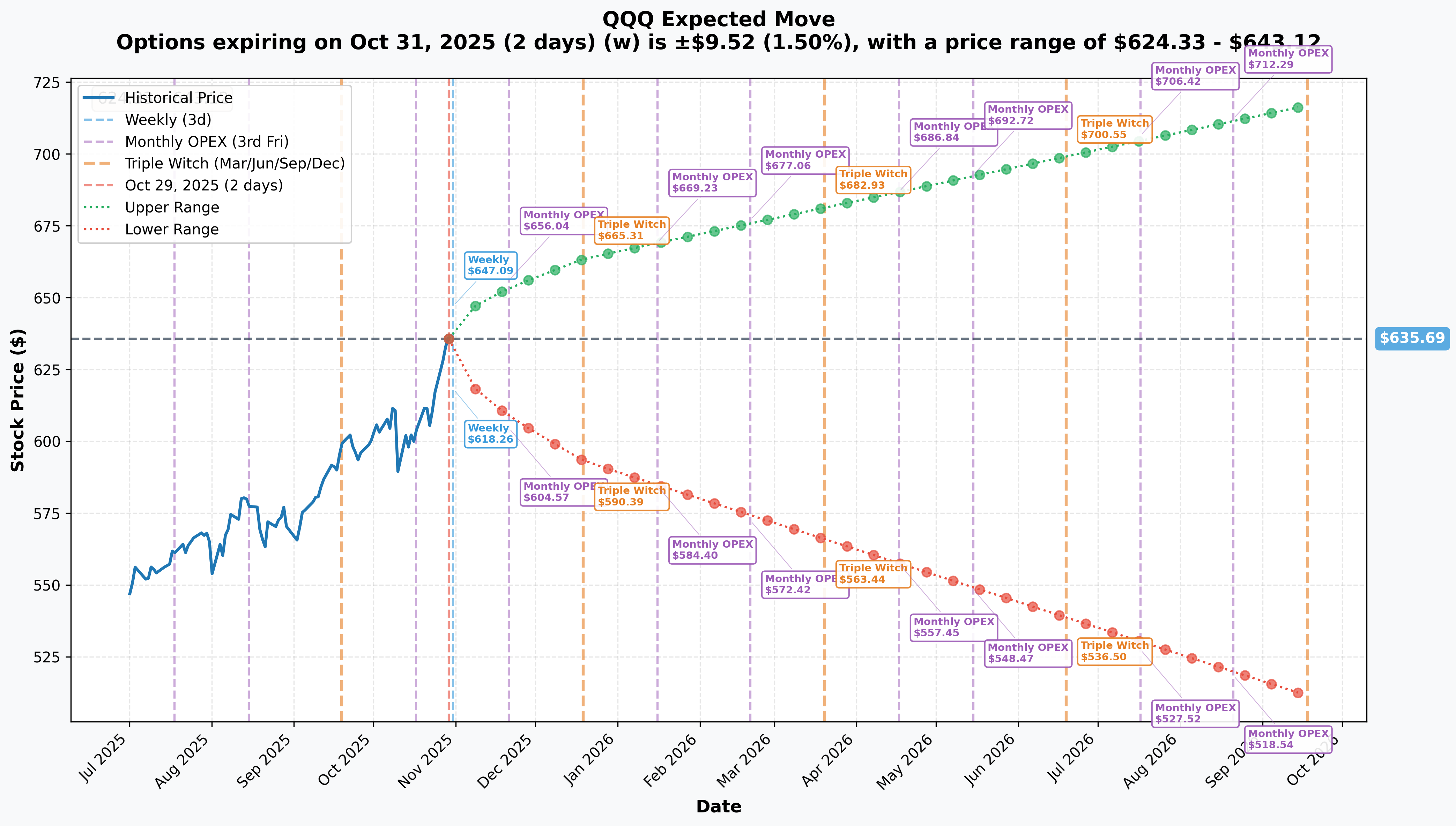 QQQ Implied Move
