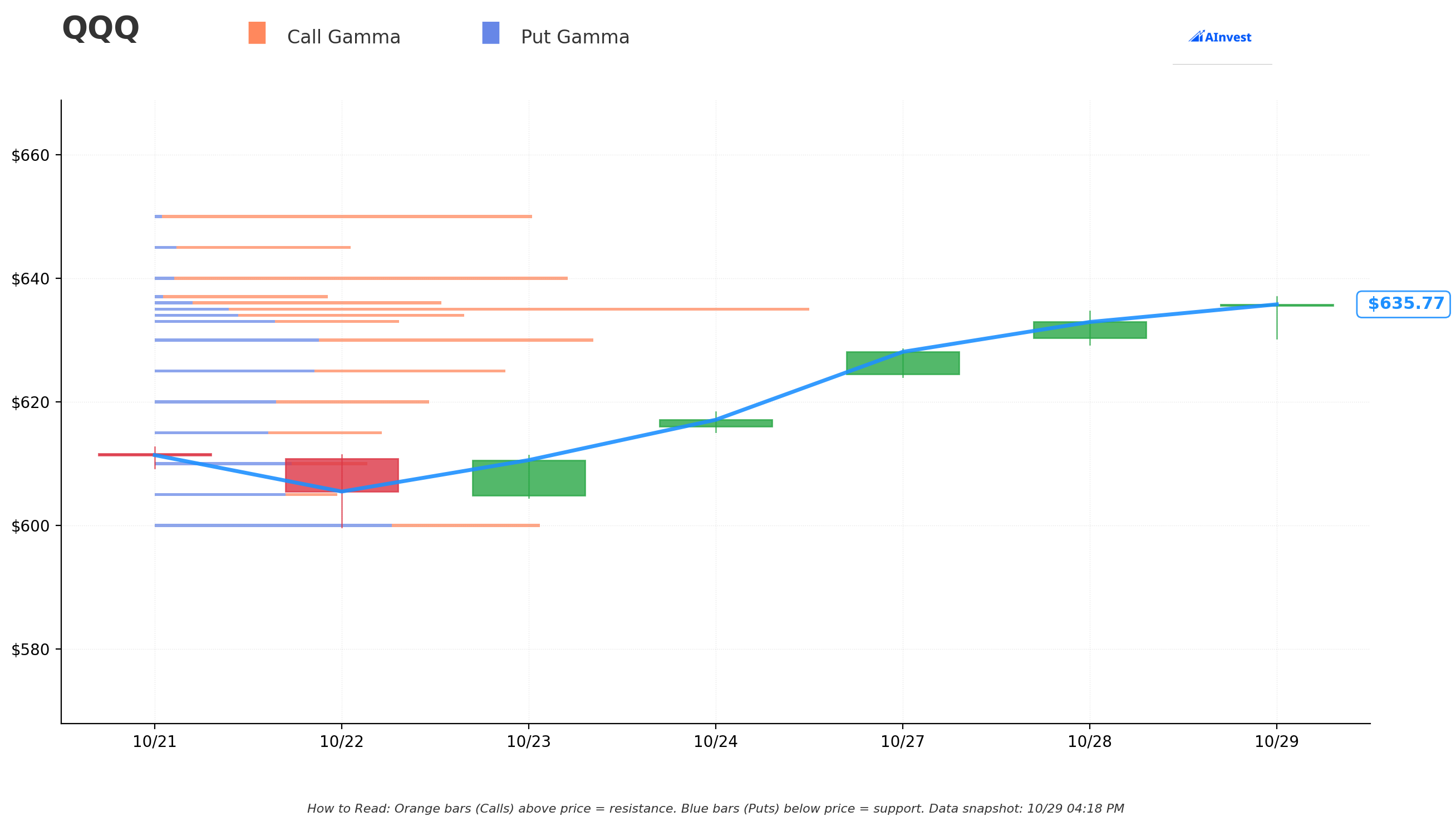QQQ Gamma S/R