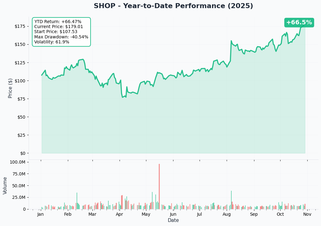 SHOP YTD Performance