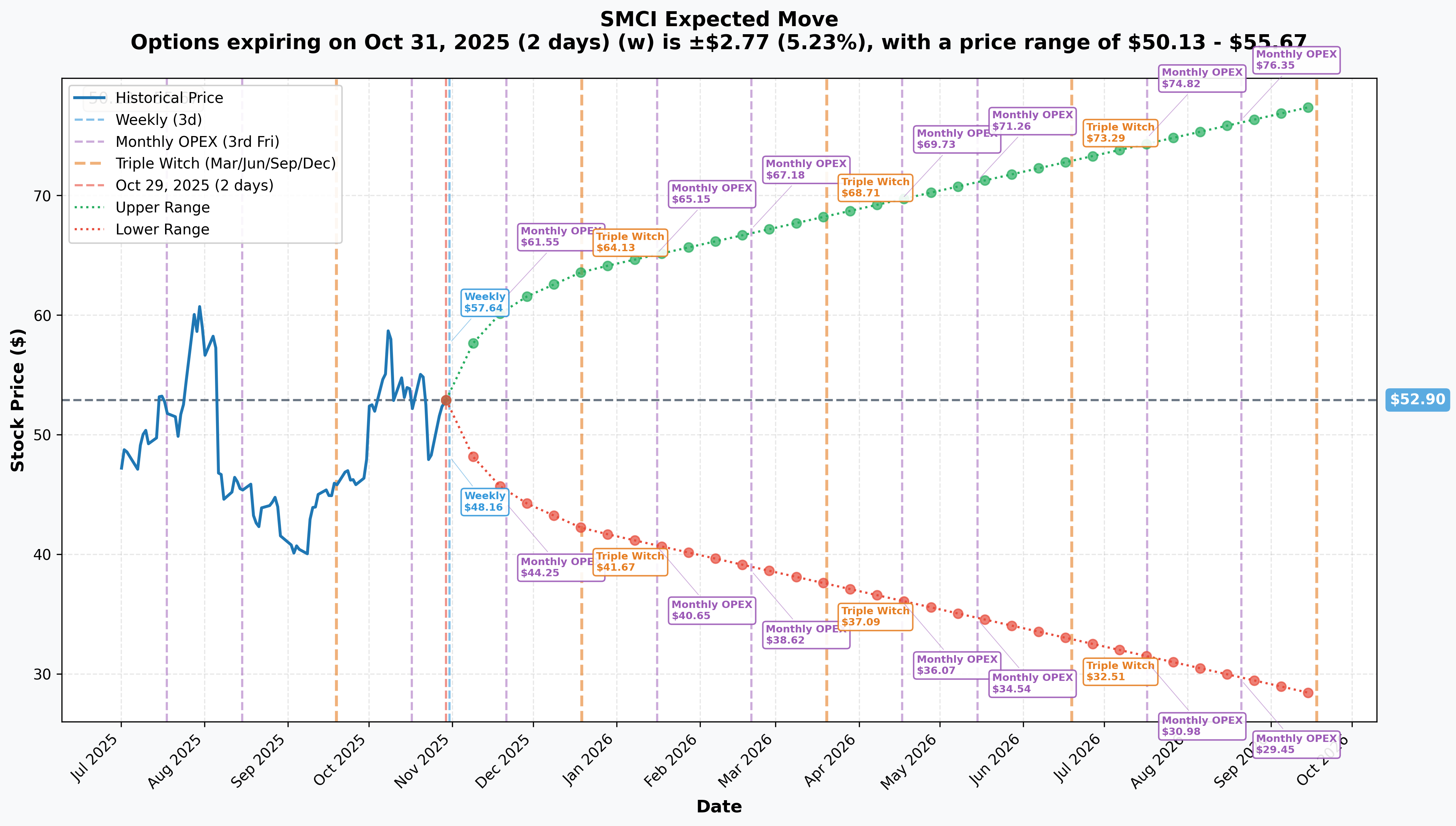 SMCI Implied Move