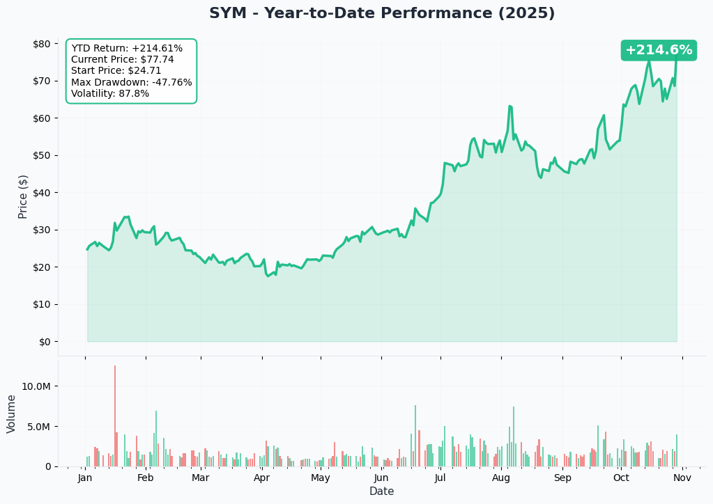 SYM YTD Performance