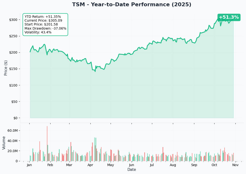 TSM YTD Performance