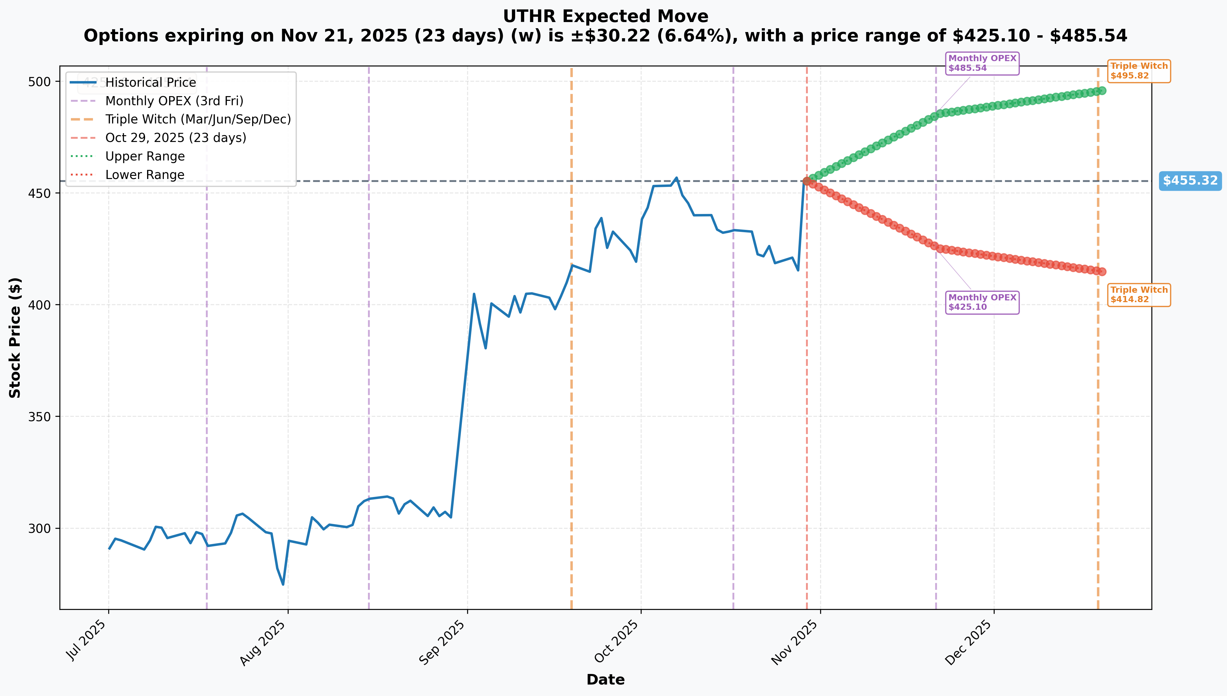 UTHR Implied Move
