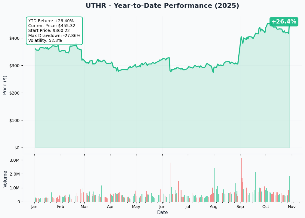 UTHR YTD Performance