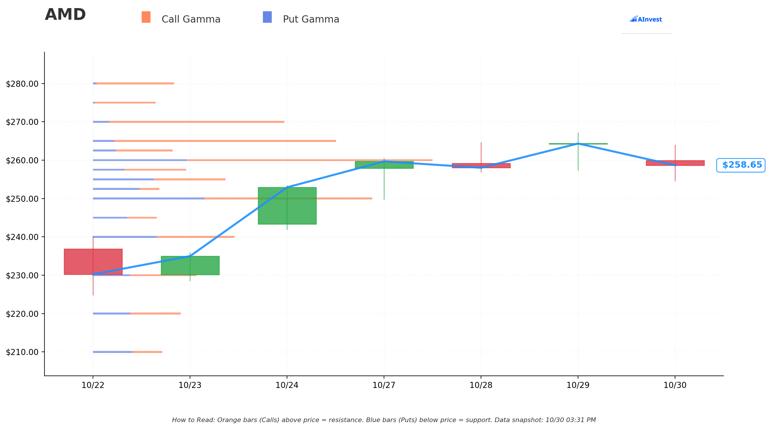 AMD Gamma S/R