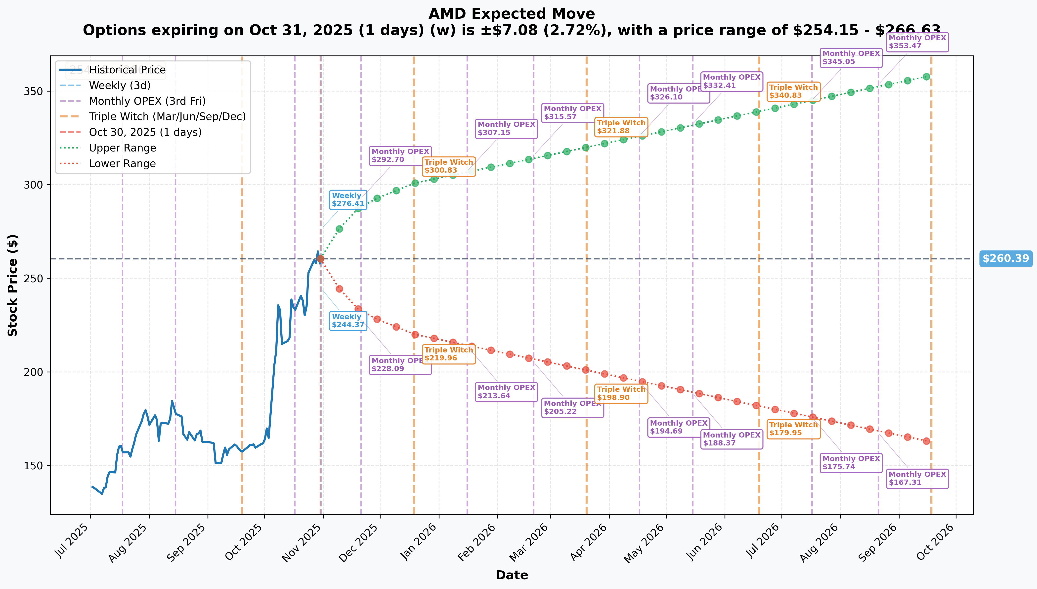 AMD Implied Move