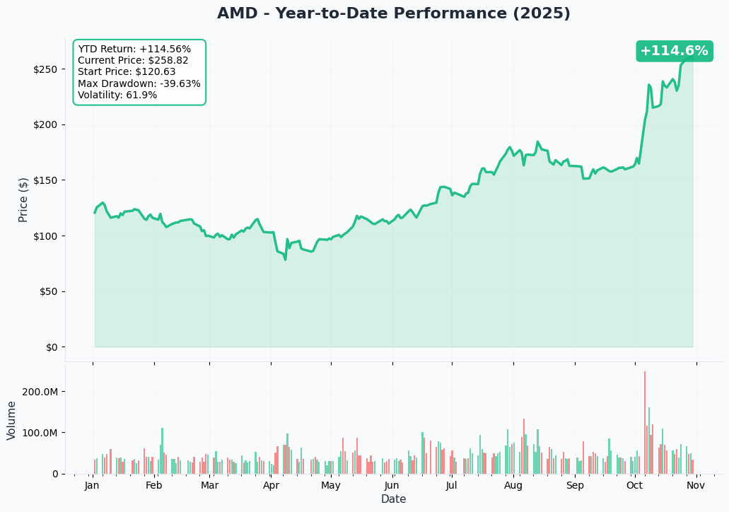 YTD Performance